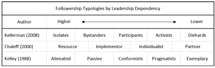 Followership Typology table - icture